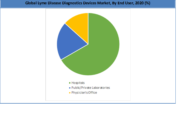 Global Lyme Disease Diagnostics Devices Market Share