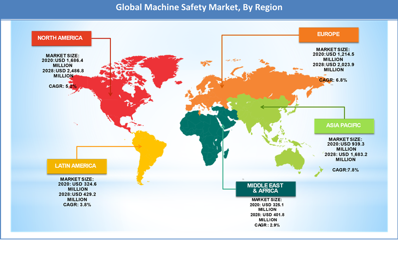 Global Machine Safety Market Regional Analysis
