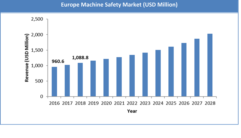 Global Machine Safety Market Size