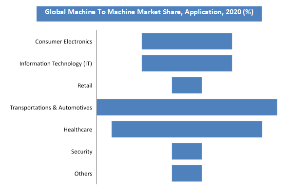 Machine To Machine Market