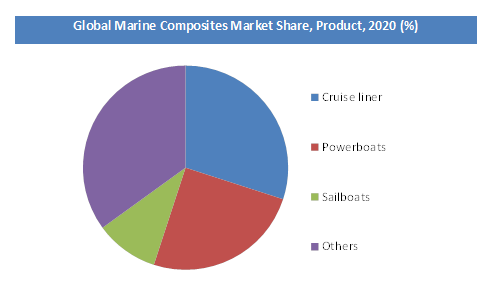 Marine Composites Market Share by Product