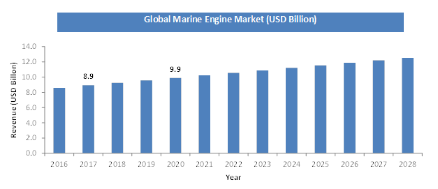 Global Marine Engine Market Size