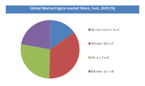 Global Marine Engine Market Share