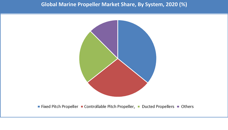 Global Marine Propeller Market Share