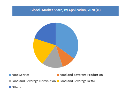 Commercial Refrigeration Equipment Market Share