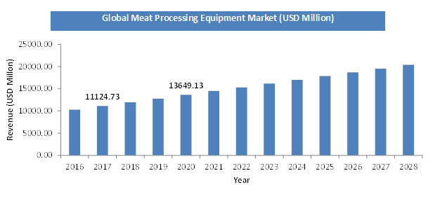 Global Meat Processing Equipment Market Size