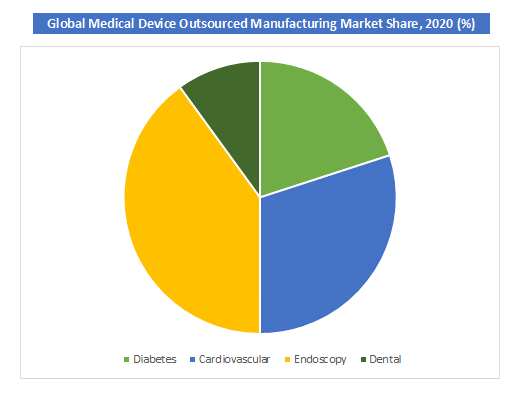 Global Medical Device Outsourced Manufacturing Market Segment