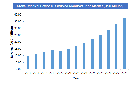 Medical Device Outsourced Manufacturing Market Size