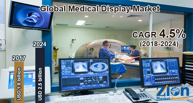 Global Global Medical Display Market