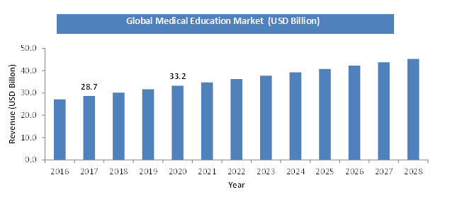 Medical Education Market