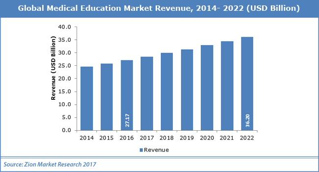 Image result for global medical education