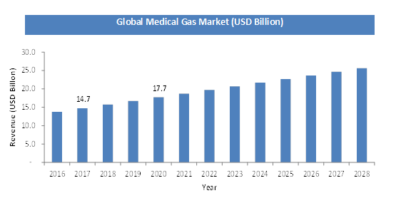 Medical Gas Market Size