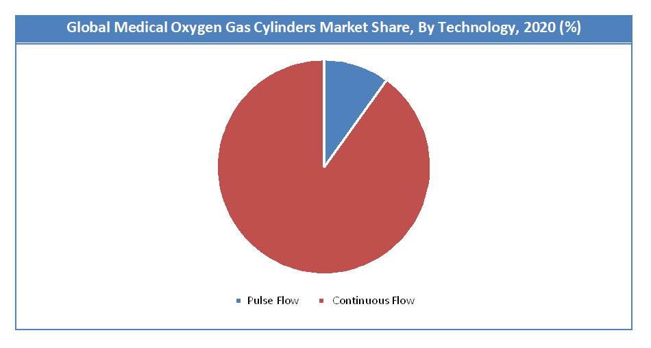 Medical Oxygen Gas Cylinders Market Share, By Technoligy