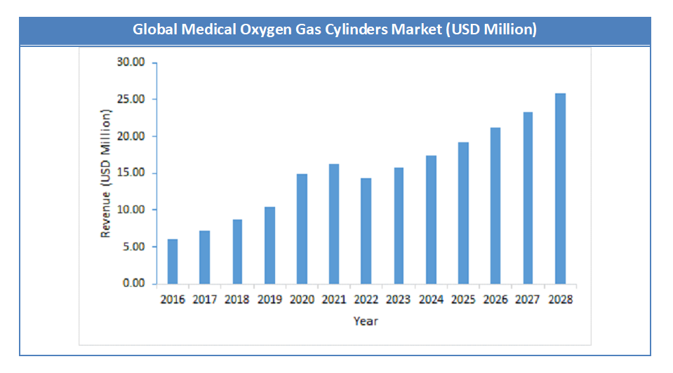 Global Medical Oxygen Gas Cylinders Market Size