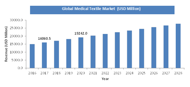 Global Medical Textile Market Size