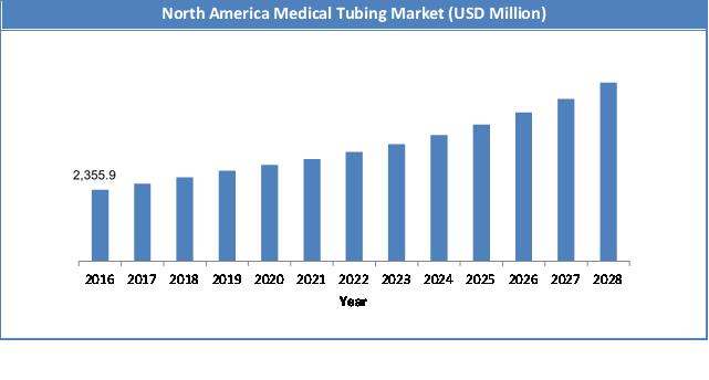 Global Medical Tubing Market Size