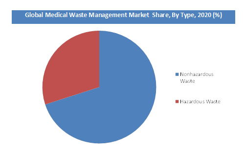 Global Medical Waste Management Market