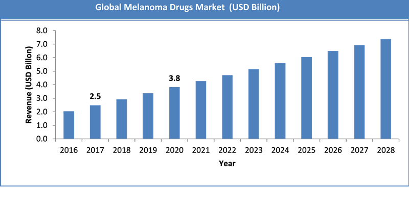 Global Melanoma Drugs Market Size