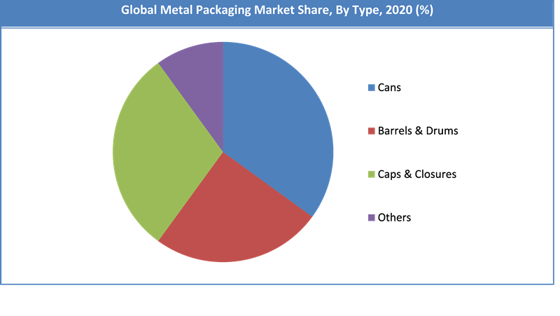 Global Metal Packaging Market Share