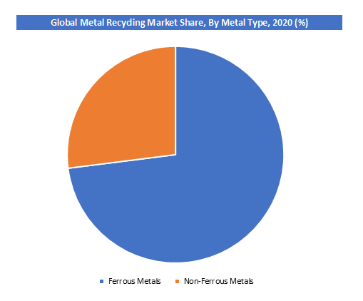 Metal Recycling Market