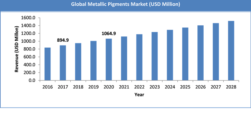 Global Metallic Pigments Market Size