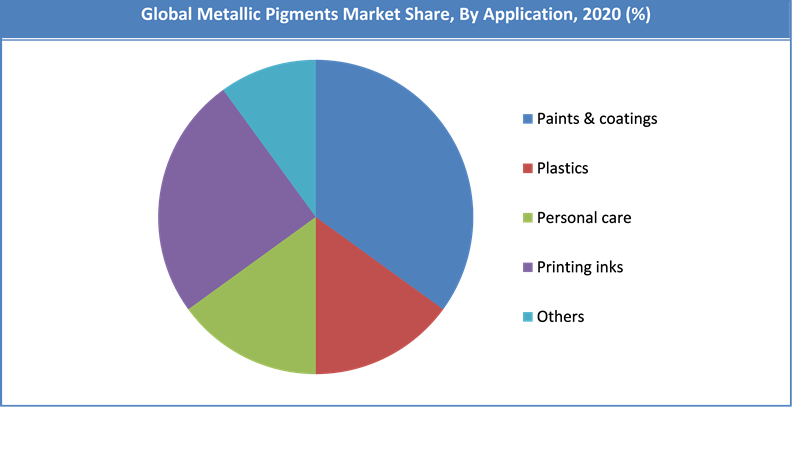 Global Metallic Pigments Market Share By Application