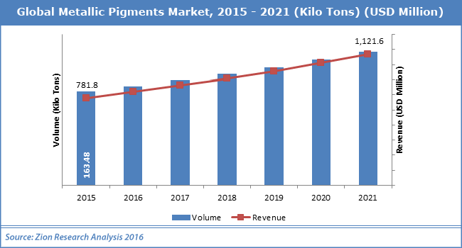 Global Metallic Pigments Market