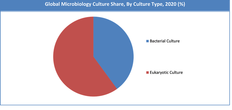 Global Microbiology Culture Market Share