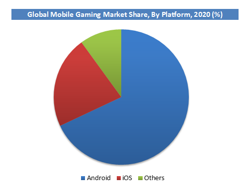 Mobile Gaming Market Share