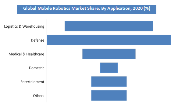 Global Mobile Robotics Market Size