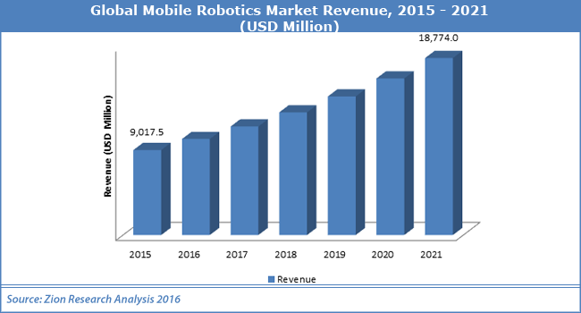 Global Mobile Robotics Market