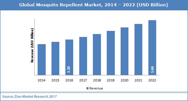 Global-Mosquito-Repellent-Market