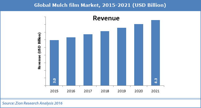 Global Mulch film Market