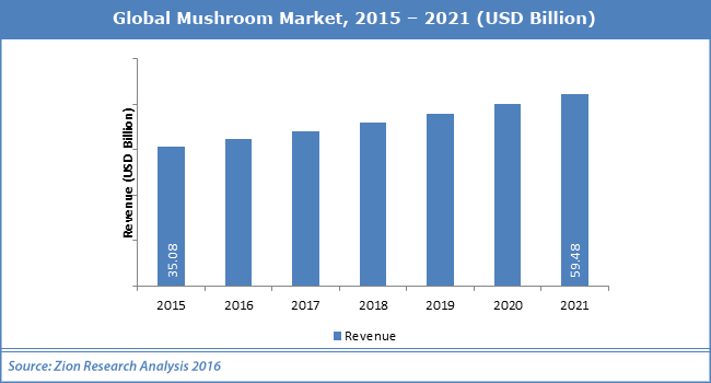 Global Mushroom Market