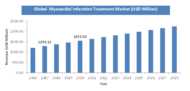 Global Myocardial Infarction Treatment Market Size