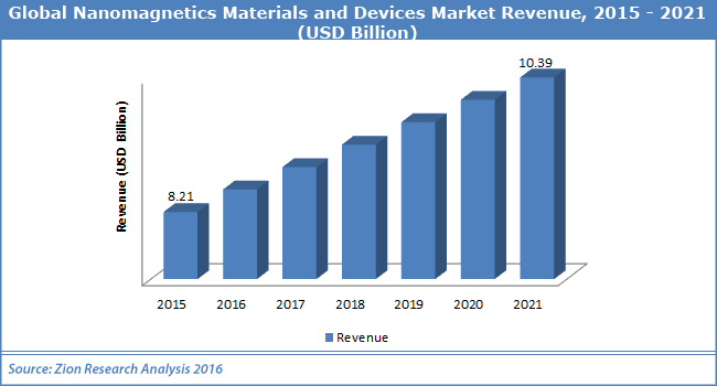 Global Nanomagnetics Materials and Devices Market