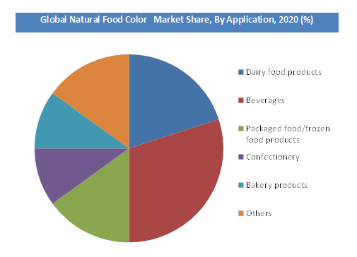 Global Natural Food Color Market Share