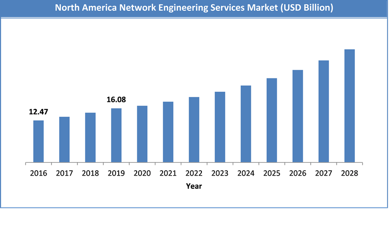 Global Network Engineering Services Market Size