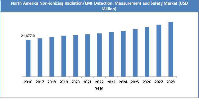 Global Non-ionizing Radiation/EMF Detection, Measurement and Safety Market Size