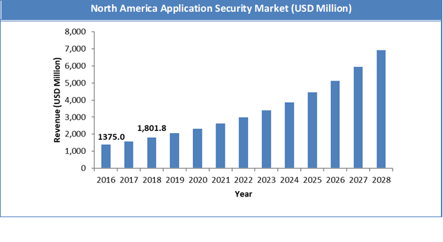 Global North America Application Security Market Size