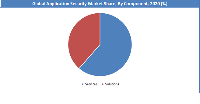 Global North America Application Security Market Share