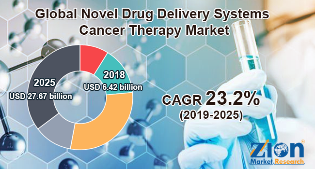 Novel Drug Delivery Systems (NDDS) in Cancer Therapy Market