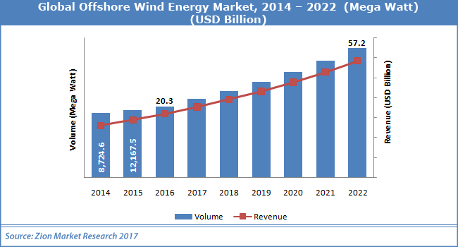 Global-Offshore-Wind-Energy-Market