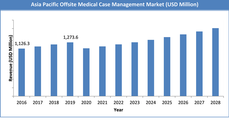 Global Offsite Medical Case Management Market Size