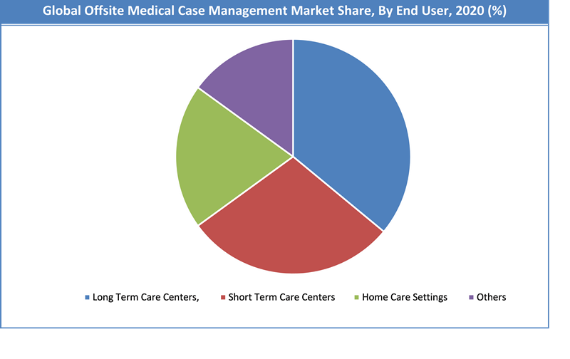 Global Offsite Medical Case Management Market Share