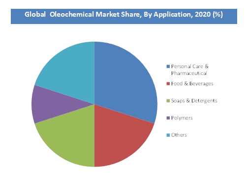 Oleochemical Market Share by Application