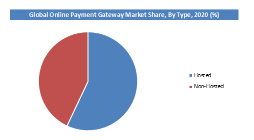 Online Payment Gateway Market Share