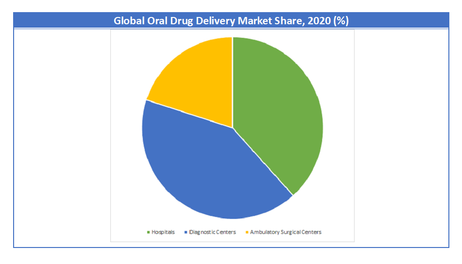 Oral Drug Delivery Market Share