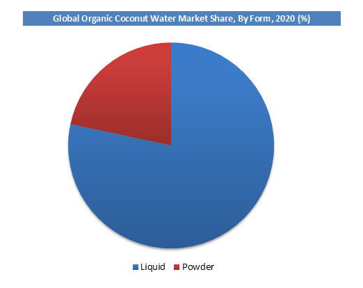 Organic Coconut Water Market by Form