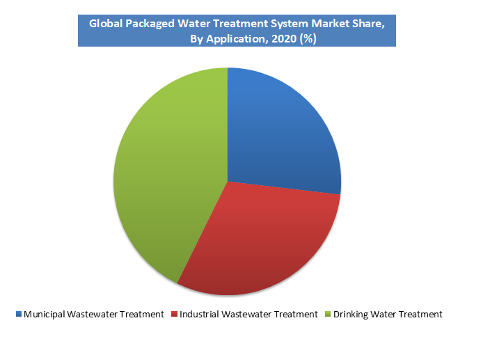 Packaged Water Treatment System Market by Application